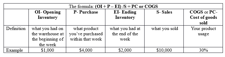 How to calculate liquor cost
